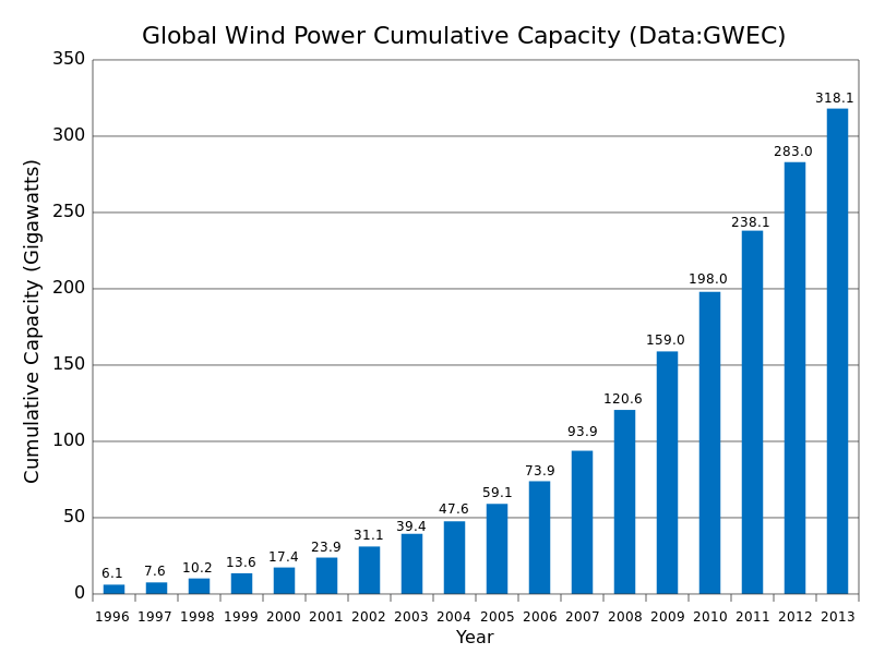 Global_Wind_Power_Cumulative_Capacity