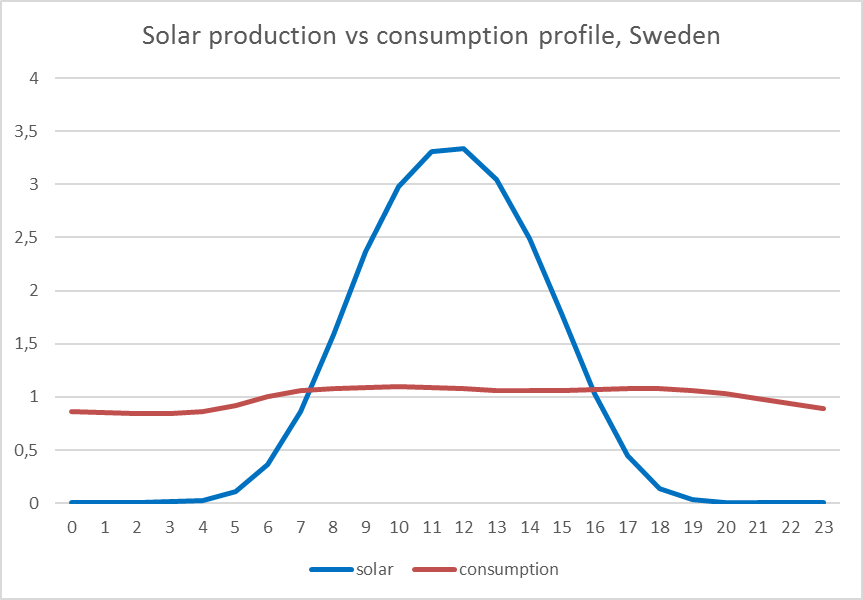 solar-vs-consumption