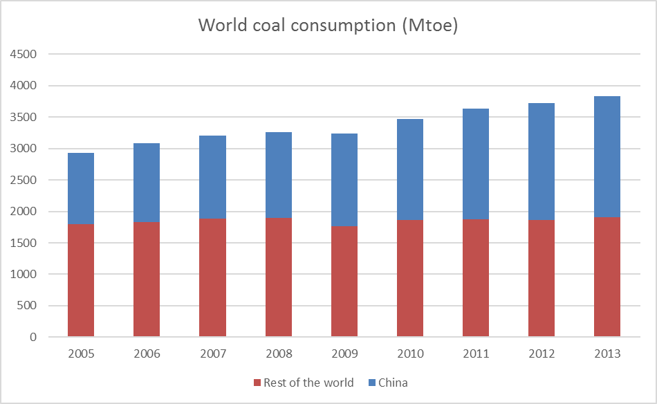 coal_china_vs_world