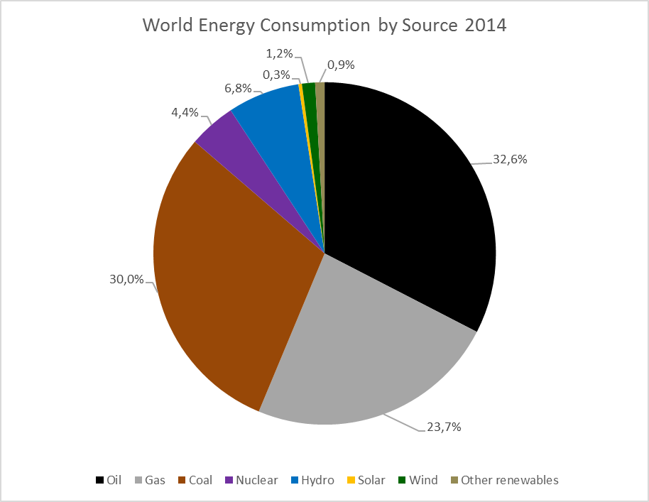 world_energy_by_source_2014