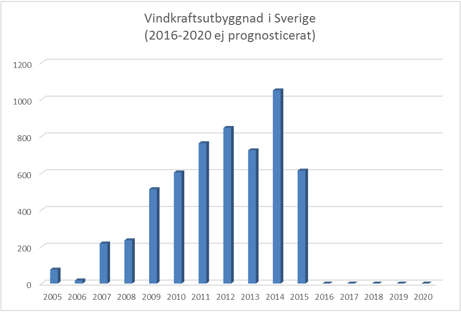 vindkraft_Sverige_2005_2015