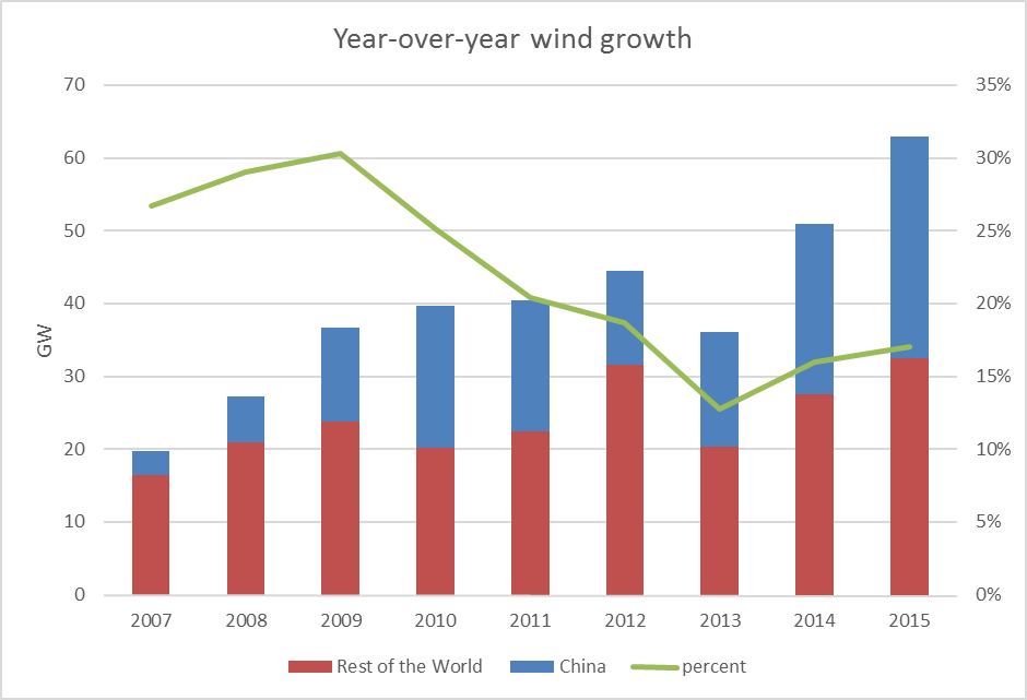 wind-growth-2015