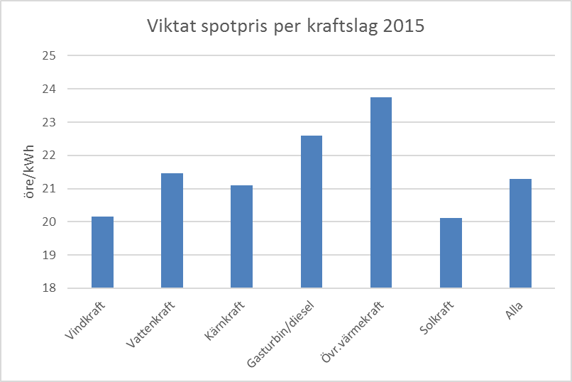 viktat-spotpris-2015