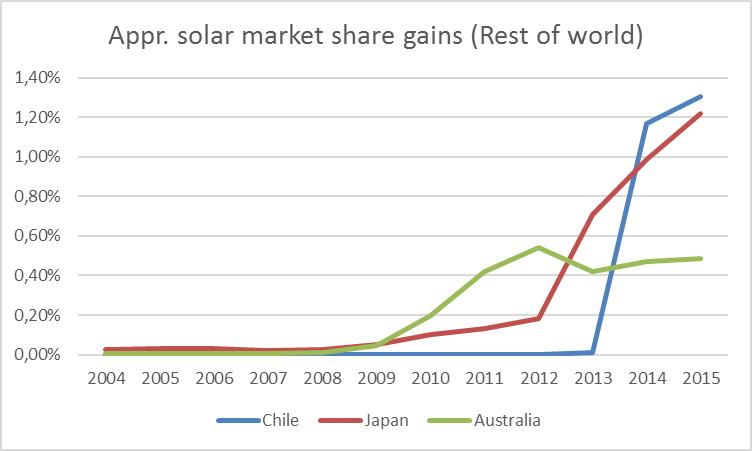 rest-world-solar